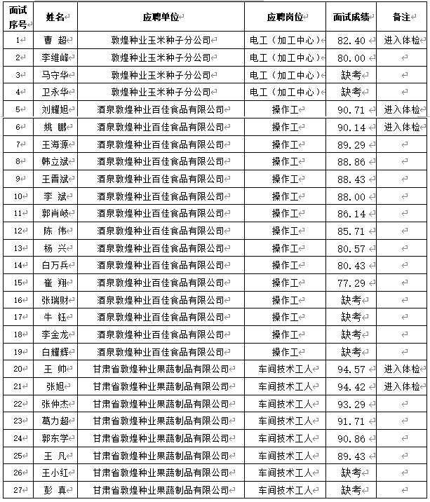 關(guān)于甘肅省敦煌種業(yè)集團(tuán)股份有限公司2024年春季招聘成績(酒泉區(qū)域)公示