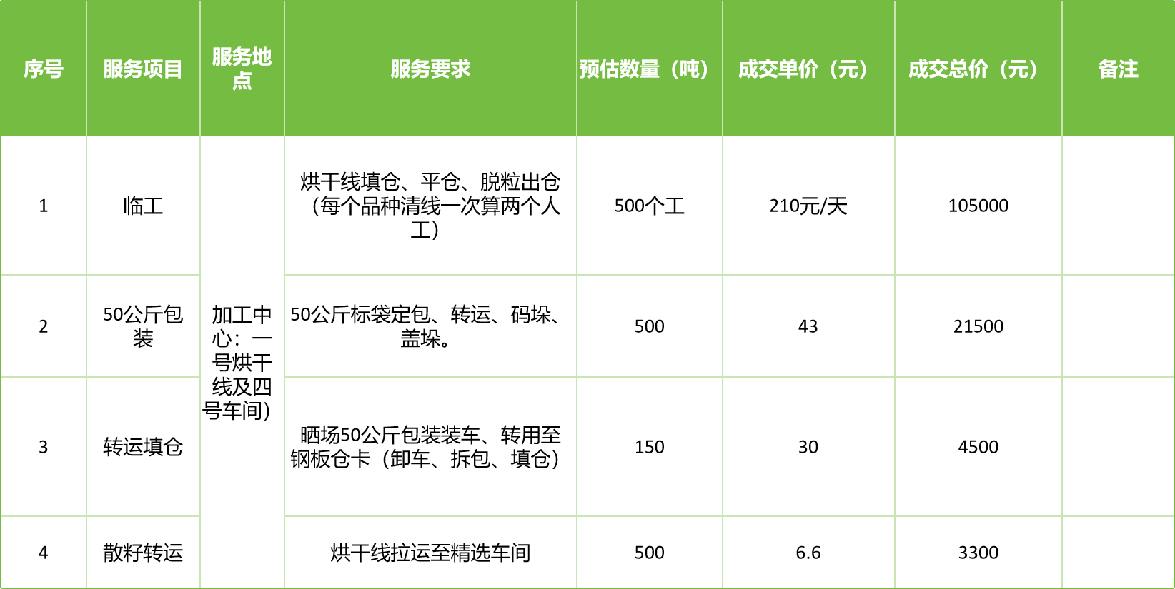 甘肅省敦煌種業(yè)集團(tuán)股份有限公司玉米種子分公司2025年玉米果穗收獲烘干、脫粒、精選勞務(wù)外包服務(wù)項目成交公告