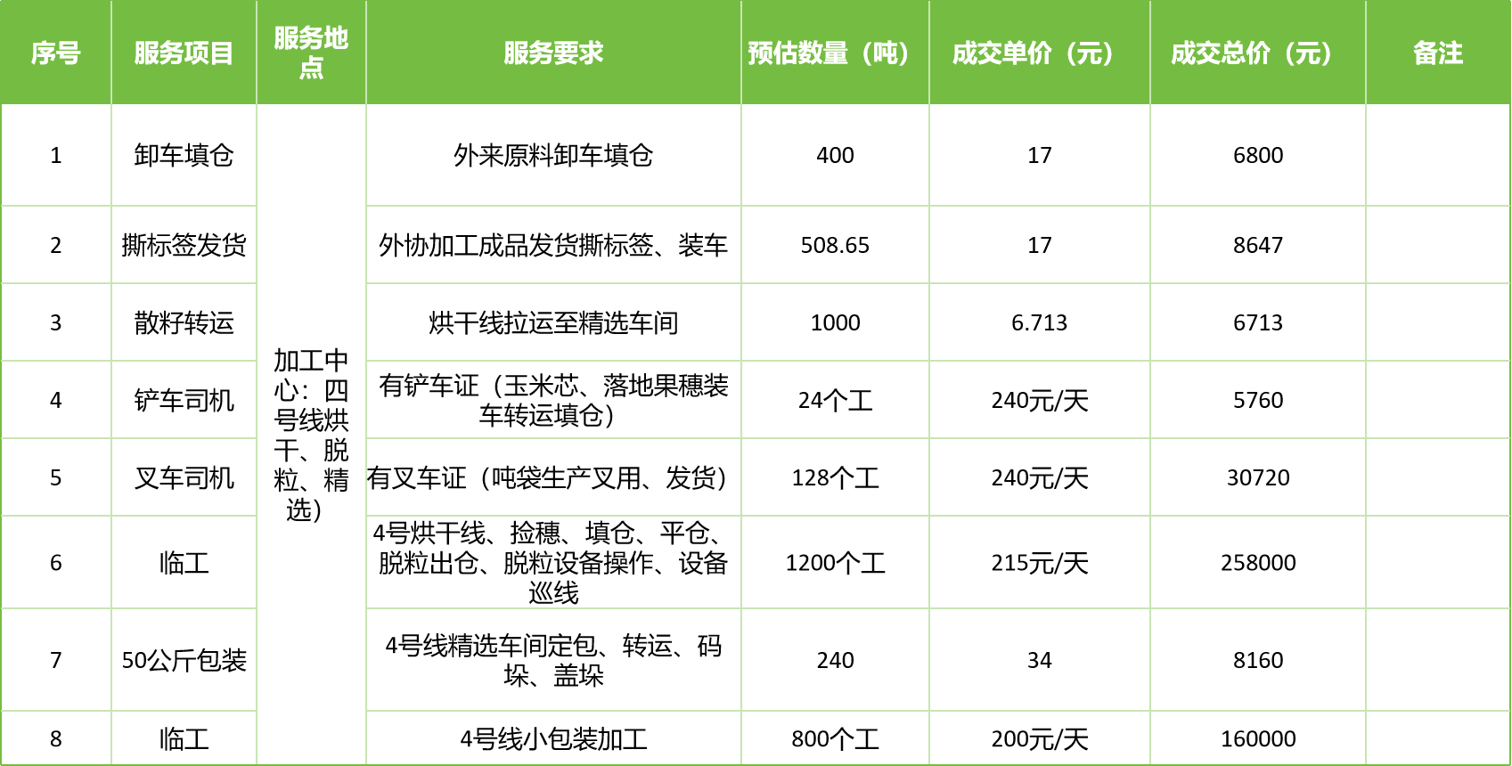 甘肅省敦煌種業(yè)集團(tuán)股份有限公司玉米種子分公司2025年玉米果穗收獲烘干、脫粒、精選勞務(wù)外包服務(wù)項目成交公告