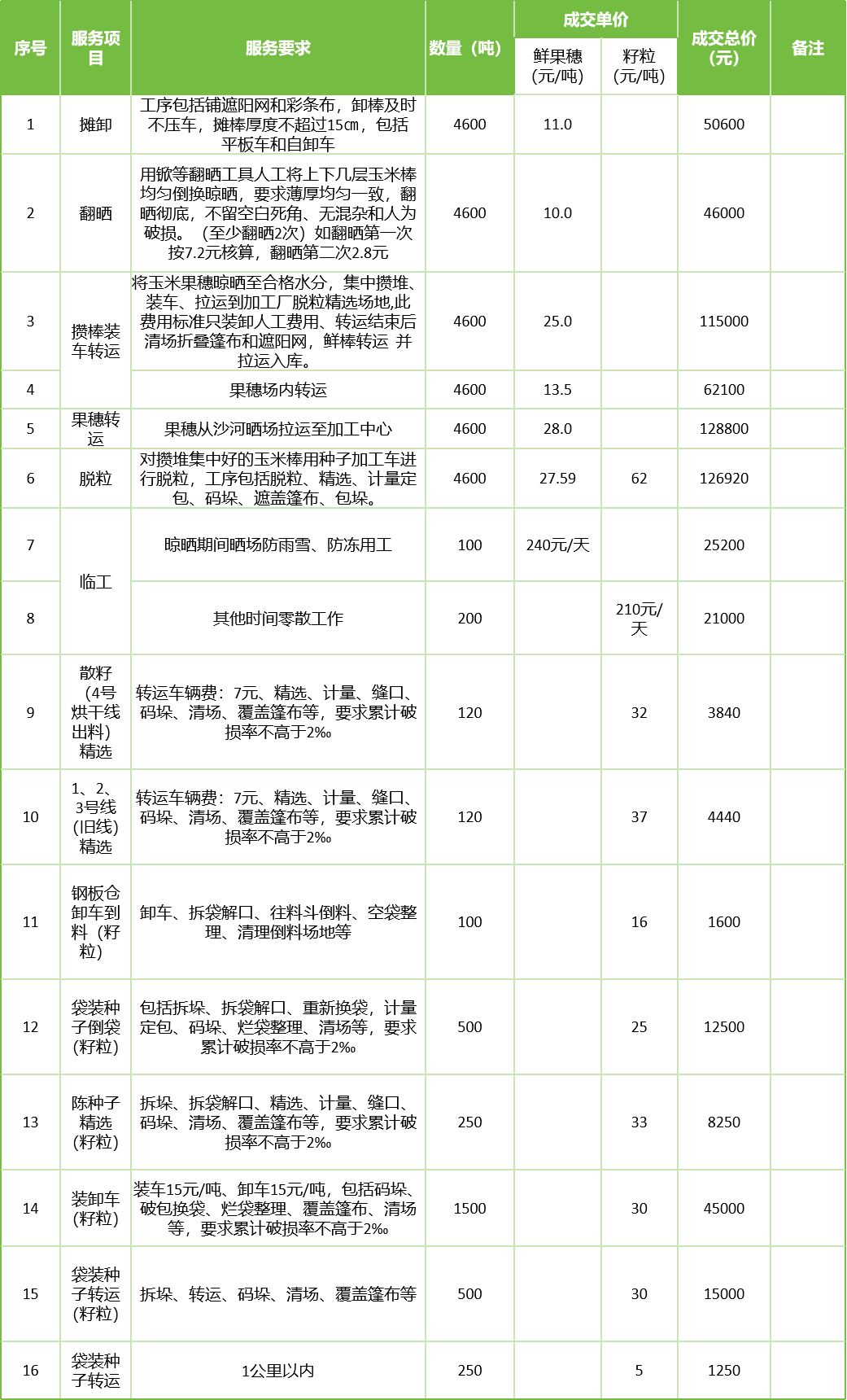 甘肅省敦煌種業(yè)集團(tuán)股份有限公司玉米種子分公司2025年鮮果穗晾曬、精選勞務(wù)外包服務(wù)項(xiàng)目成交公告