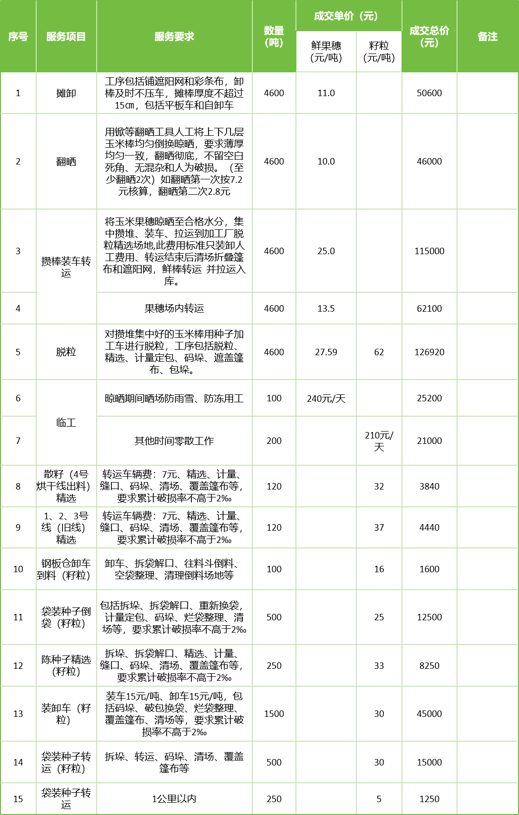 甘肅省敦煌種業(yè)集團(tuán)股份有限公司玉米種子分公司2025年鮮果穗晾曬、精選勞務(wù)外包服務(wù)項(xiàng)目成交公告