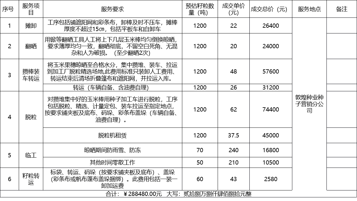 甘肅省敦煌種業(yè)集團股份有限公司種子營銷分公司鮮果穗運輸服務及果穗晾曬脫粒、籽粒精選加工勞務外包服務項目 成交公告