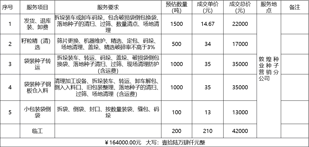 甘肅省敦煌種業(yè)集團股份有限公司種子營銷分公司鮮果穗運輸服務及果穗晾曬脫粒、籽粒精選加工勞務外包服務項目 成交公告