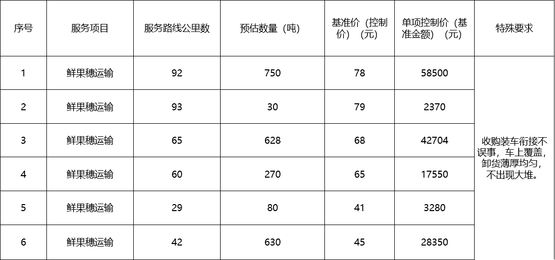 甘肅省敦煌種業(yè)集團股份有限公司種子營銷分公司鮮果穗運輸服務及果穗晾曬脫粒、籽粒精選加工勞務外包服務項目 成交公告