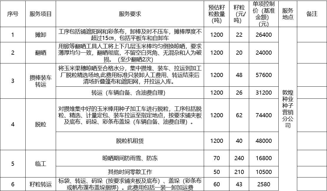 甘肅省敦煌種業(yè)集團股份有限公司種子營銷分公司鮮果穗運輸服務及果穗晾曬脫粒、籽粒精選加工勞務外包服務項目 成交公告