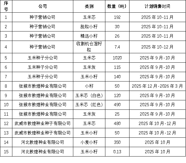 關(guān)于2025年敦煌種業(yè)種子生產(chǎn)加工廢料（玉米芯、小籽、玉米灰）公開競(jìng)賣的通知